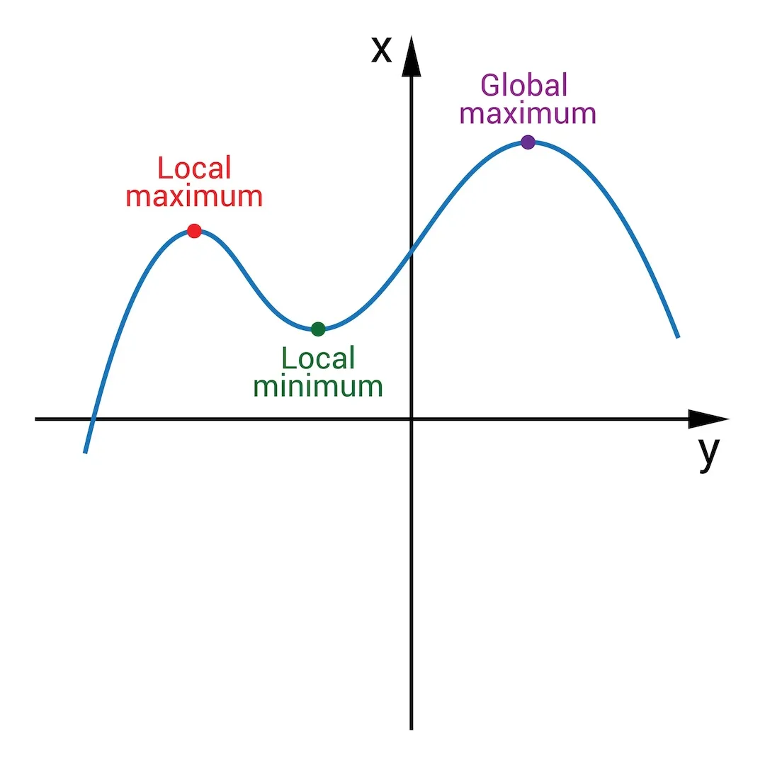 Graph illustrating the local maximum versus the global maximum